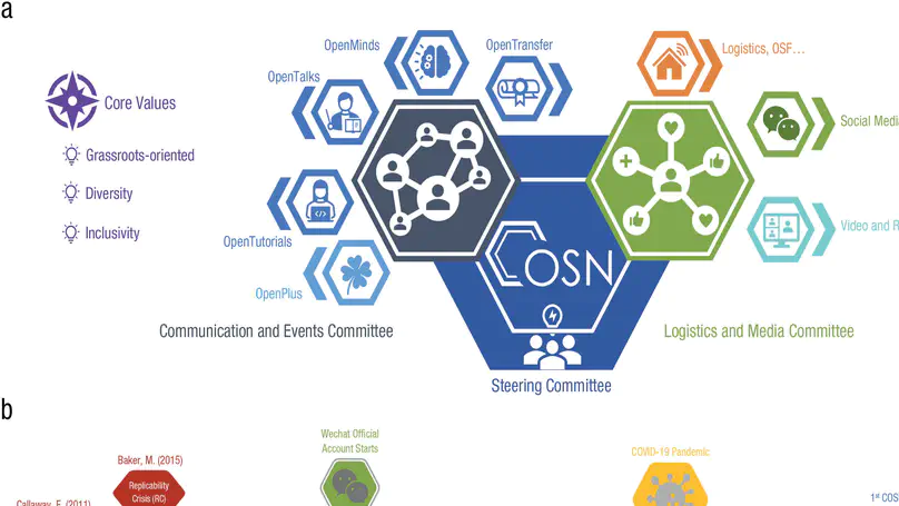 The Chinese Open Science Network (COSN) Building an Open Science Community From Scratch